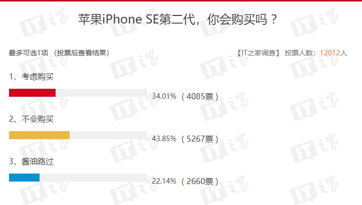 ƻ iPhone SE ڶͶƱԸ¯ 44% ûṺ