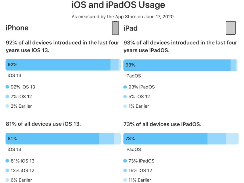 ڹȥ 4 귢 iPhone УiOS 13 װʸߴ 92%