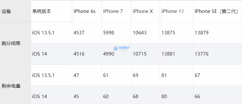 iOS 14 ԰Ա iOS 13.5.1ܷ֡