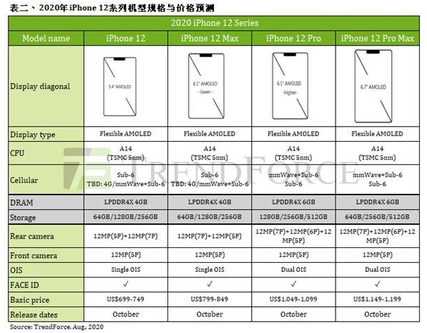 iPhone 12ȫϵеع⣺ˮ2227mah