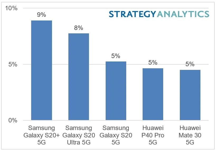 Strategy Analyticsƻ iPhone 12 °Ϊȫ 5G ֻ