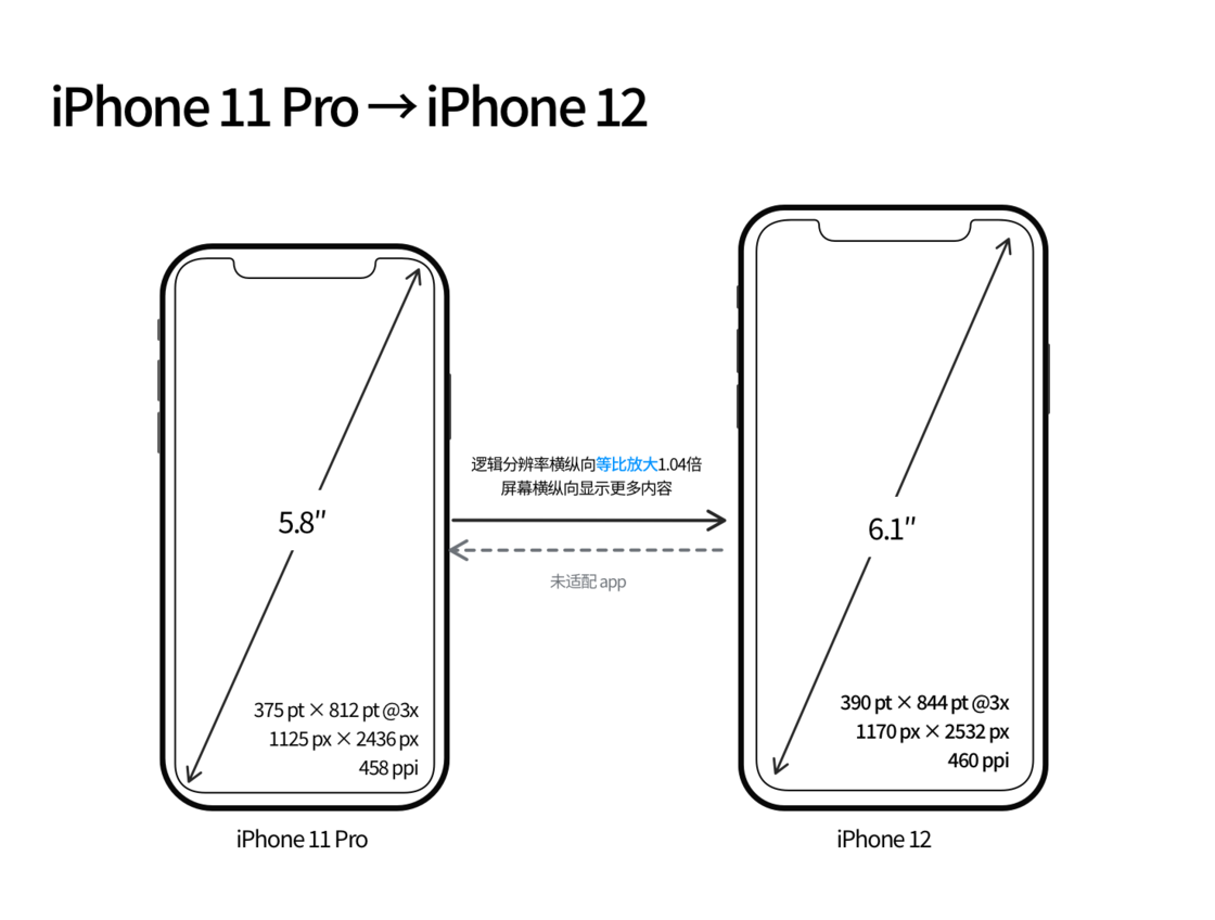 iPhone 12 mini  iPhone 12 Pro ĳߴ仯ıʾ