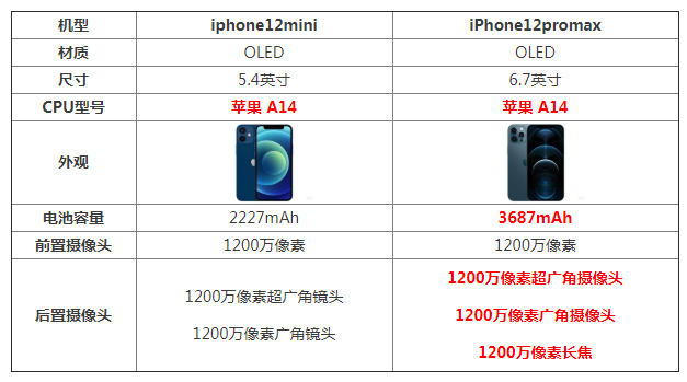 iPhone12 Mini /Pro MaxĿֵ֣
