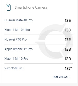 DXOMARK ƻ iPhone 12 Pro Max 