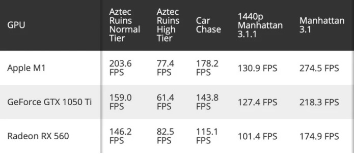 ƻ M1 оƬͼܻ GeForce GTX 1050 Ti  Radeon RX 560