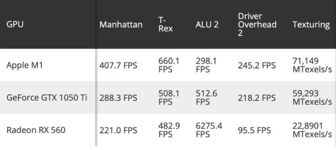 ƻ M1 оƬͼܻ GeForce GTX 1050 Ti  Radeon RX 560