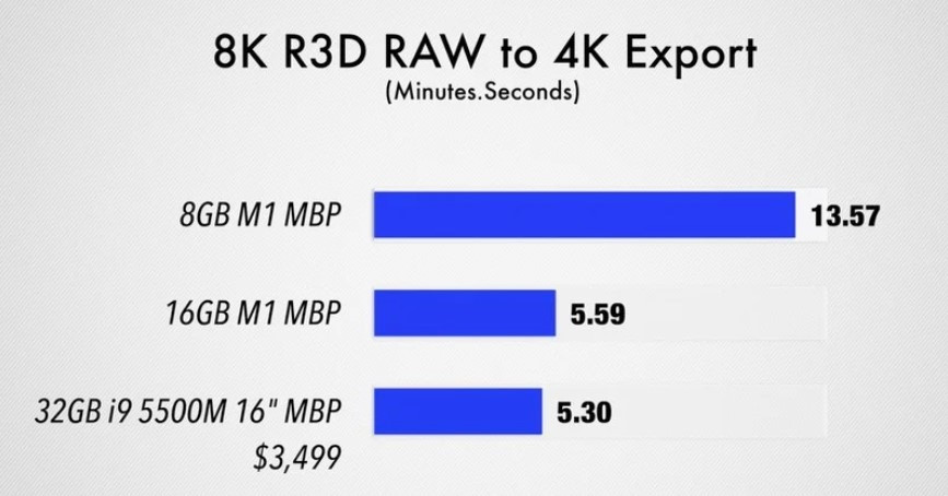 չʾ 8GB  16GB ƻ M1 MacBook Pro ܲ