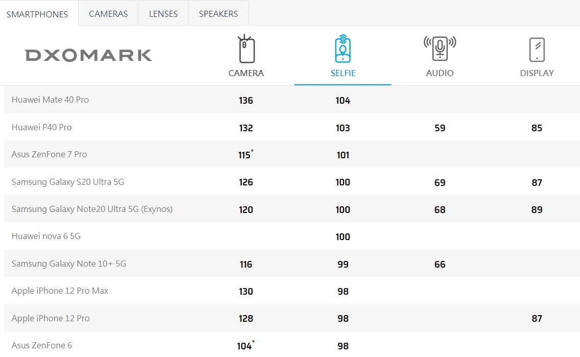 DxoMark ƻ iPhone12 Pro Max ǰþͷ÷֣98 