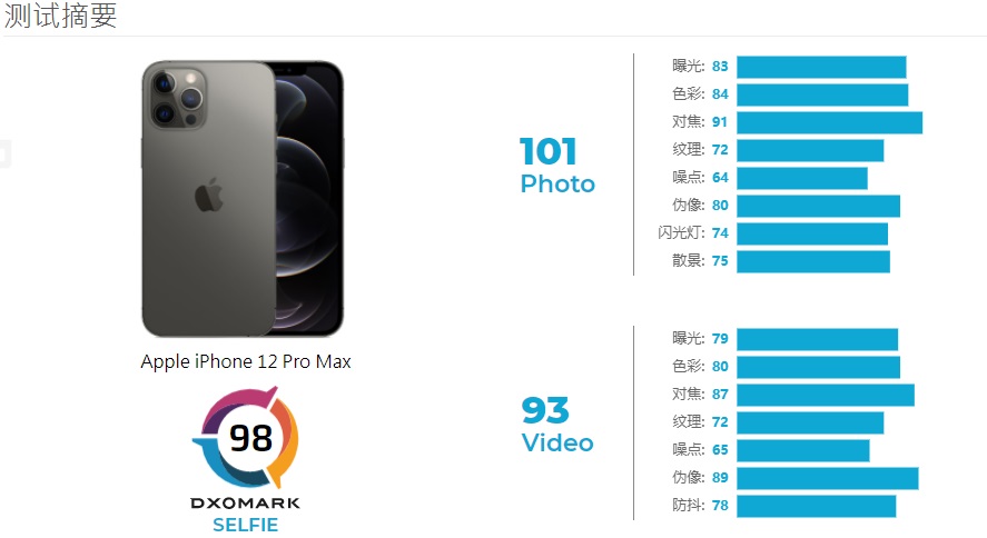 DxoMark ƻ iPhone12 Pro Max ǰþͷ÷֣98 