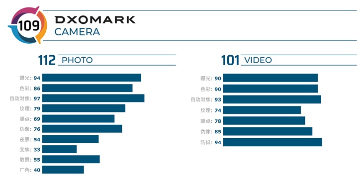 DxoMark ƻ iPhone 11 ÷֣109119  21 