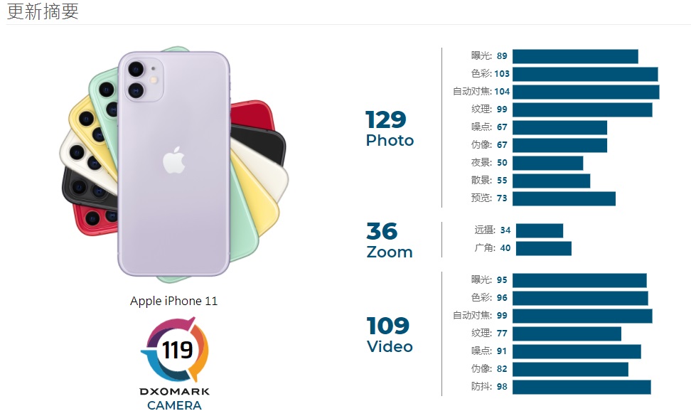 DxoMark ƻ iPhone 11 ÷֣109119  21 