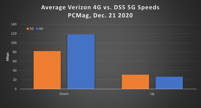 ý Verizon  5G ʵ 4G ٶ iPhone 12 ûر 5G