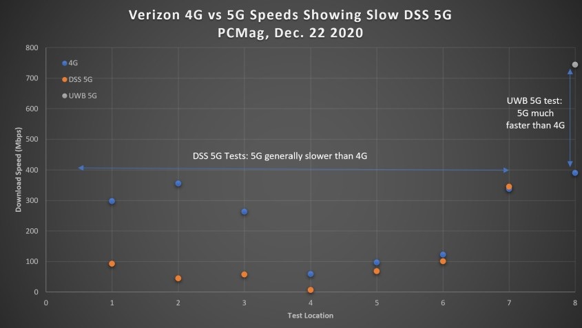 ý Verizon  5G ʵ 4G ٶ iPhone 12 ûر 5G