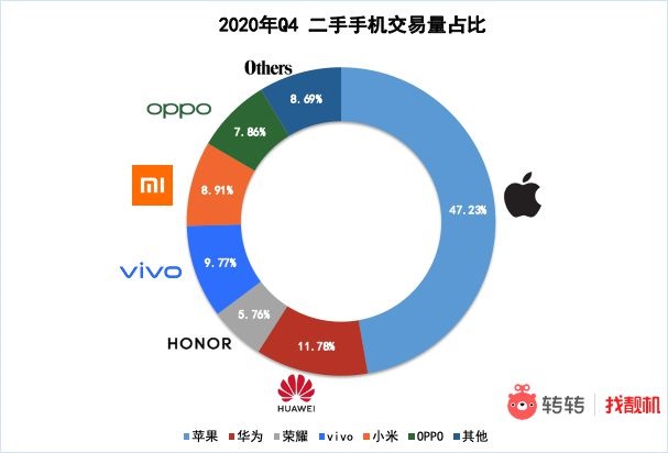 תת 2020  Q4 ֻ飺гƻ iPhone 11 ڣ iPhone 12 Pro ͻΪ Mate 40 ϵеǼ