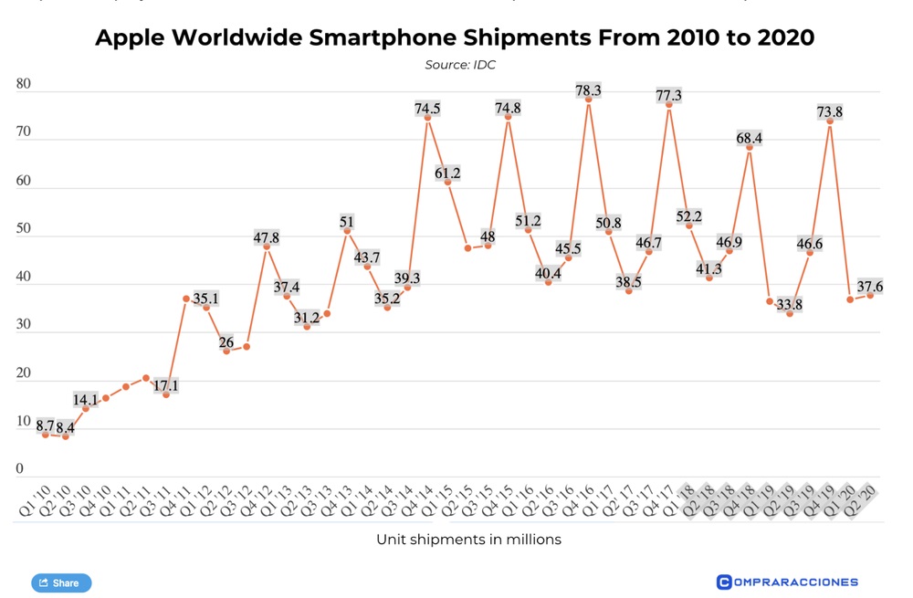 iPhone 12 һȳԤƽﵽ 5100 