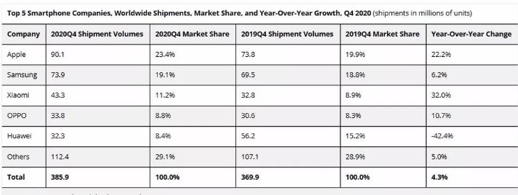 IDCƻ iPhone ļȫֻռ 23.4%ضһ