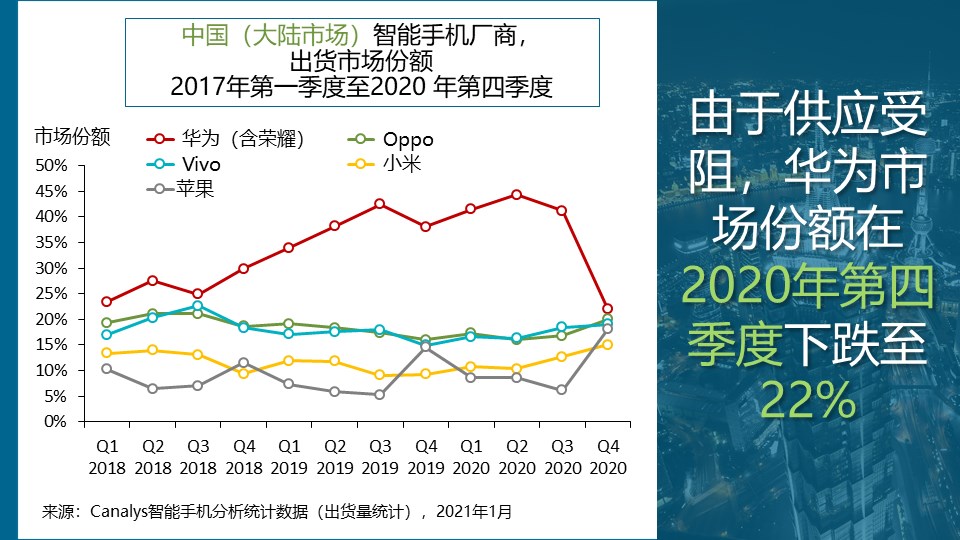 Canalys  2020 йֻгΪҫOPPOvivoСסƻǰ