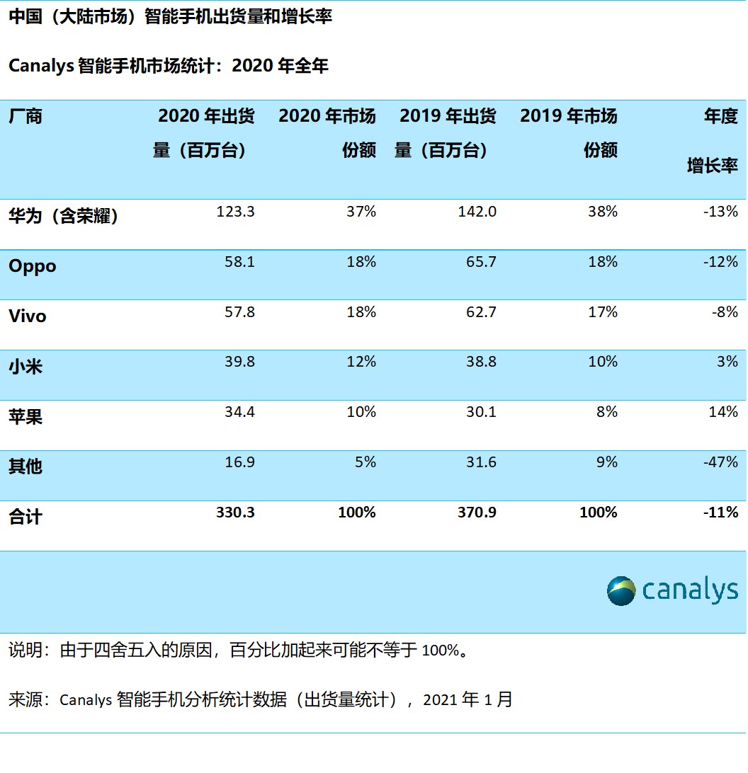 Canalys  2020 йֻгΪҫOPPOvivoСסƻǰ