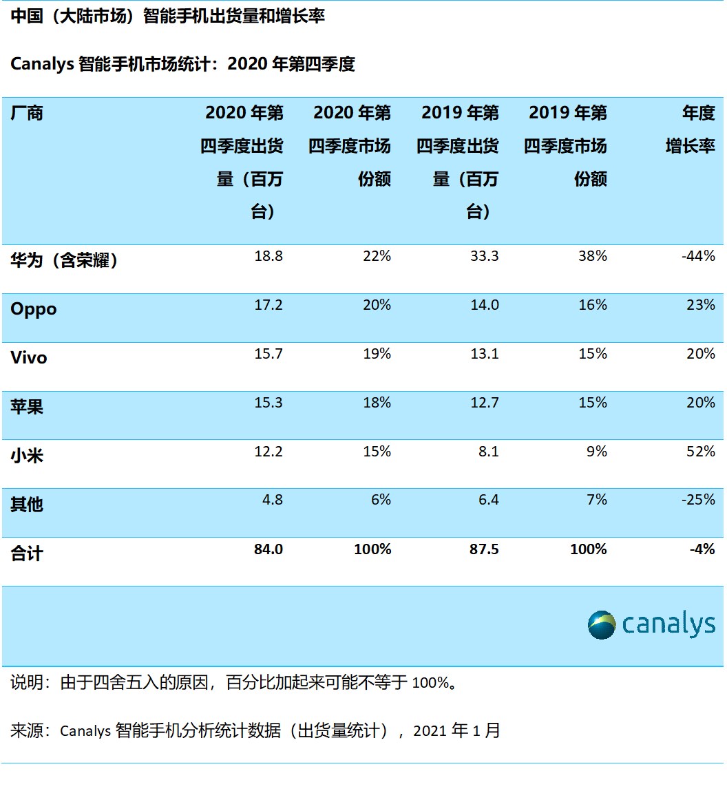 Canalys  2020 йֻгΪҫOPPOvivoСסƻǰ