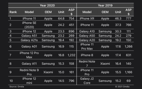 ͳƻ 2020 ȫʮֻƻ iPhone 11 һСϰ