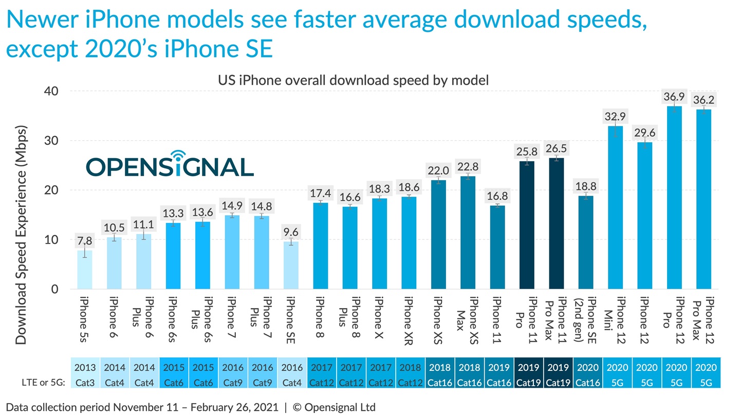 ƻ iPhone 12/Pro  5G/4G ٶȲԼ Android ֻҪ