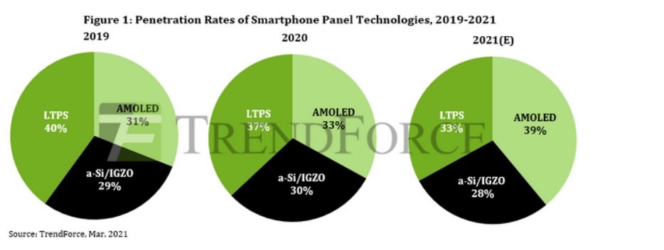  LTPS LCDTrendForce  39% ֻʹ AMOLED ʾ