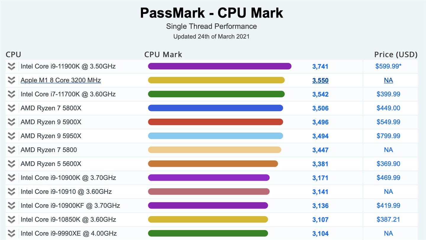 PassMark CPU ְܷƻ M1 ˳ i7-11700K