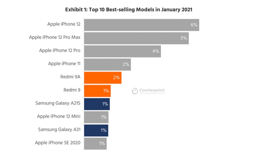 2021  1 ȫֻаiPhone 12 һiPhone 11 ģRedmi 9A 壬iPhone 12 mini ڰ