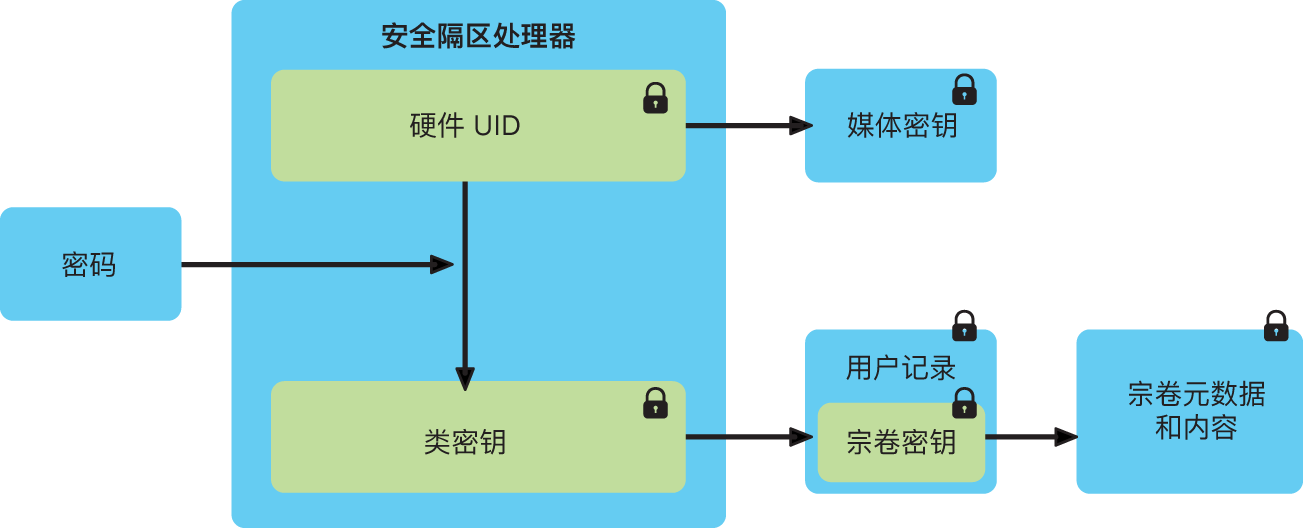 ƻȻƳڶȫSecure Enclave