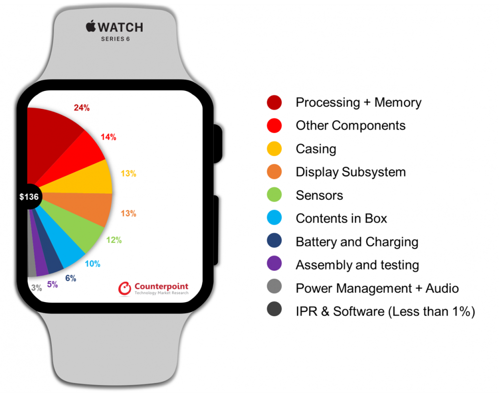 ƻ Apple Watch Series 6 ϳɱΪ 136 Ԫ