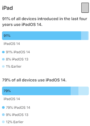 ƻiOS 14  iPhone ϵʹʸߴ  90%