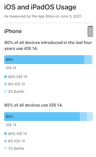 ƻiOS 14  iPhone ϵʹʸߴ  90%