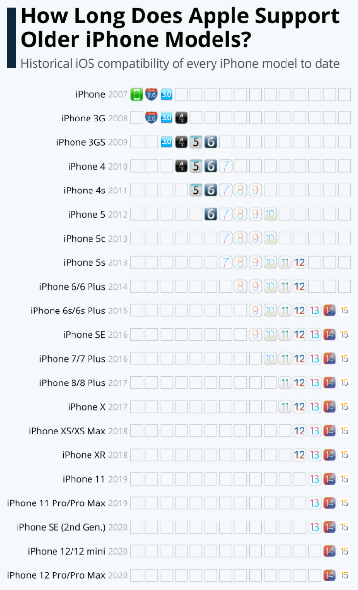 ƻ iPhone 6s/6s Plus/SE  iOS 15 ʽ棬״ξߴ iOS 汾»