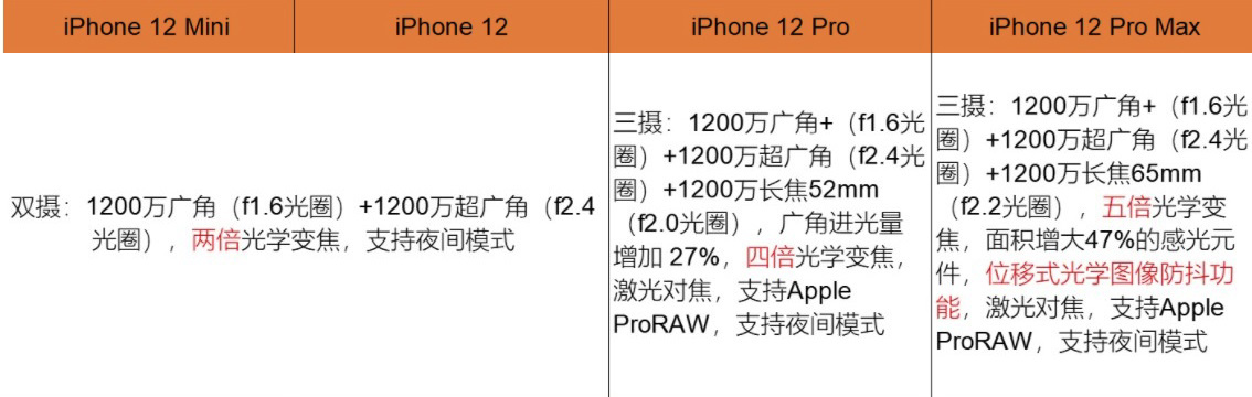 ƻ iPhone13/Pro ϵֻ͵ܣþͷPro/Pro Max С