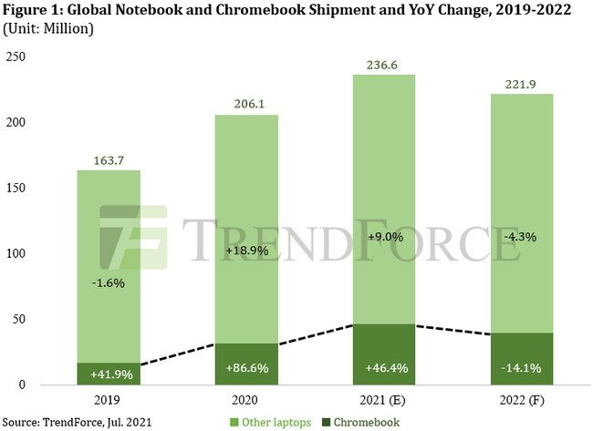 TrendForceƻһ MacBook ͬ 94%