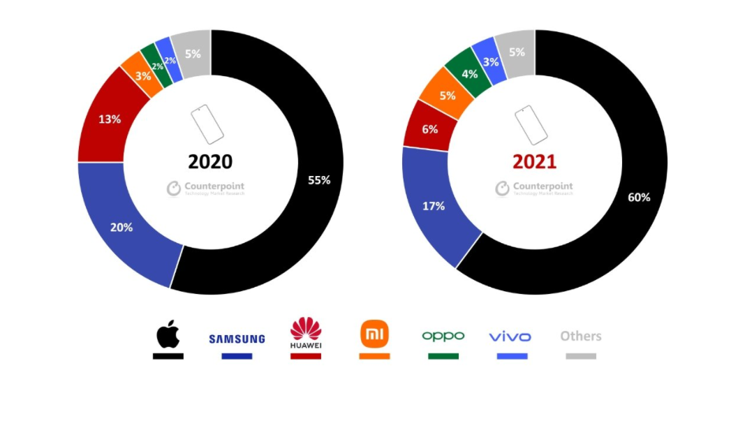 2021 ߶ֻٴ¸ߣƻ iPhone ռȳ 60%