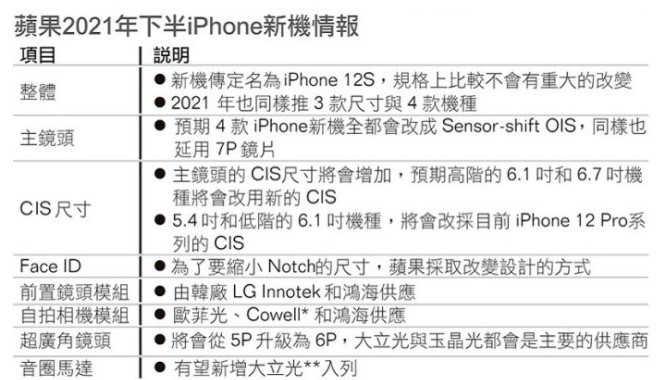 iPhone12s確定是高刷嗎？