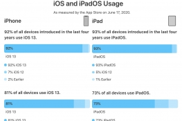 4귢iPhone92%װiOS13