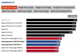 GalaxyS22ϵеExynos2200ܷA13