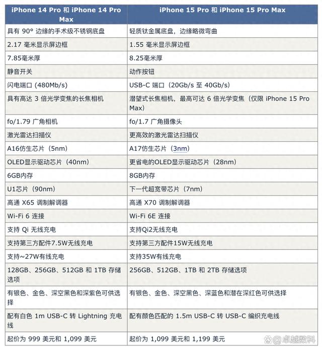 ƴiPhone 15 Pro vs. iPhone 14 Proѡ˭