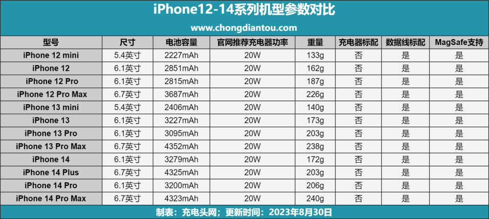 iPhone 15ţ15ƻMFM֤MagSafaƼ