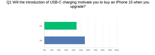 ʾiPhone 15USB-C˿ڣ44%׿ûԸ