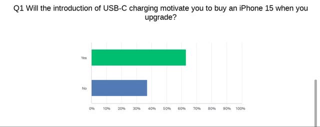 ʾiPhone 15USB-C˿ڣ44%׿ûԸ