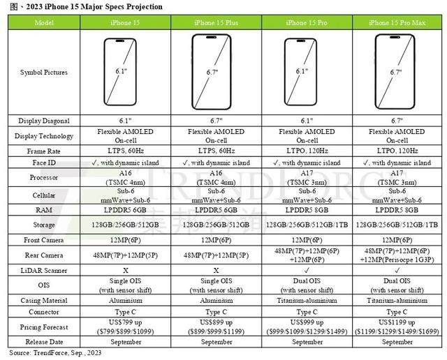 iPhone 15ǰհȫϵ鶯3nm A178GB˴