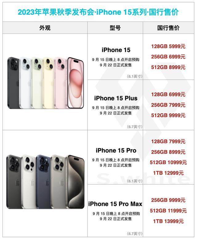 iPhone 15 ǳƻһĿProѺϽ13999Ԫ