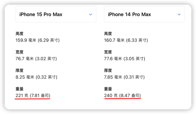 iPhone 15 ƻû˵ϸڣһ±仯