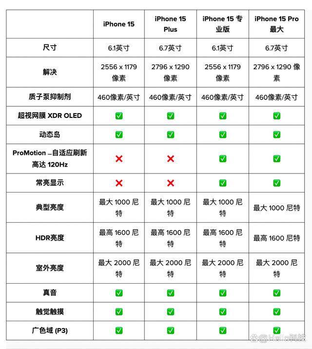 iPhone 15 vs iPhone15 ProӦһ