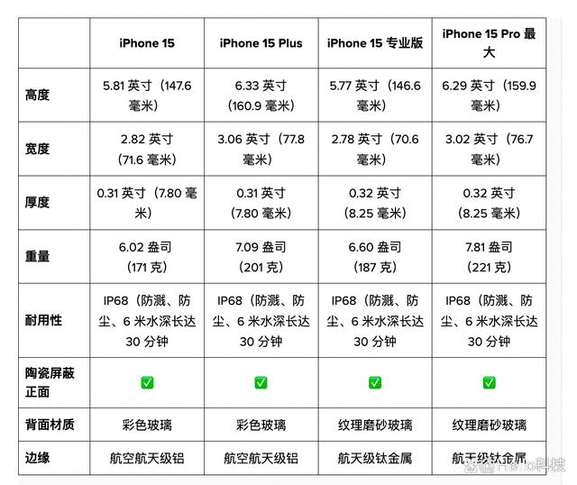 iPhone 15 vs iPhone15 ProӦһ