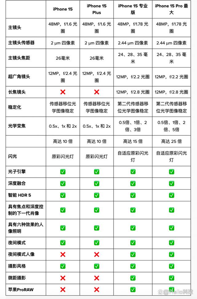 iPhone 15 vs iPhone15 ProӦһ