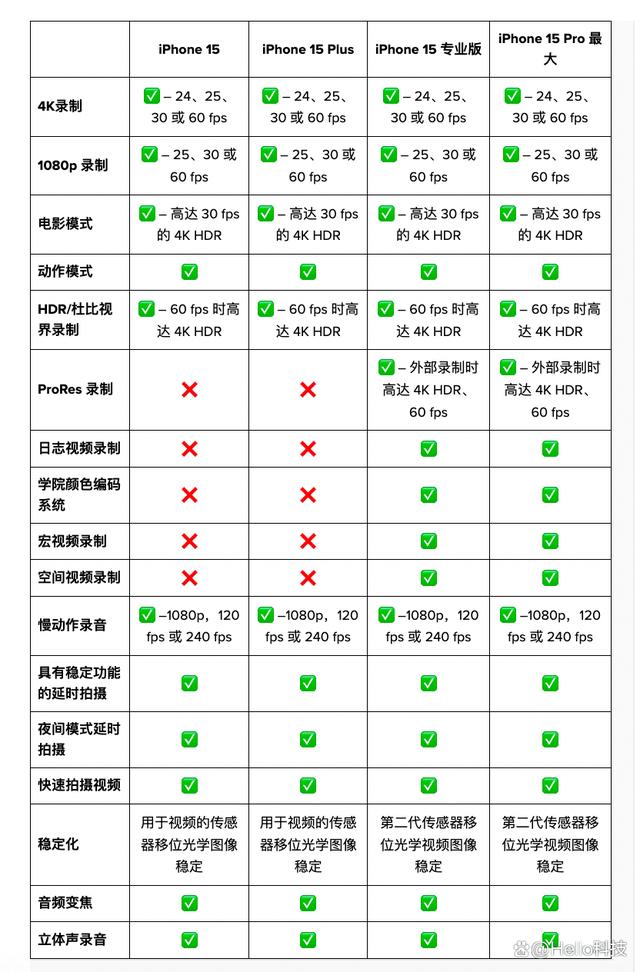 iPhone 15 vs iPhone15 ProӦһ